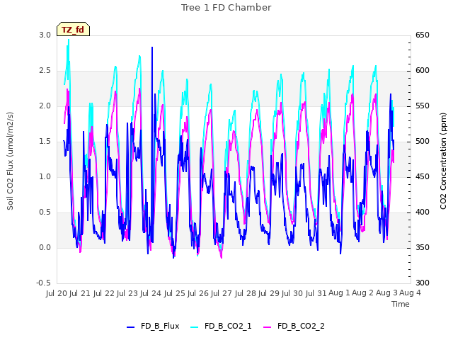 plot of Tree 1 FD Chamber