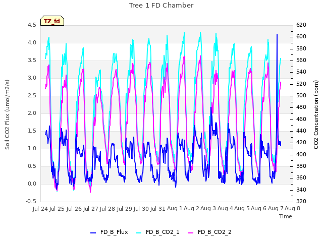 plot of Tree 1 FD Chamber