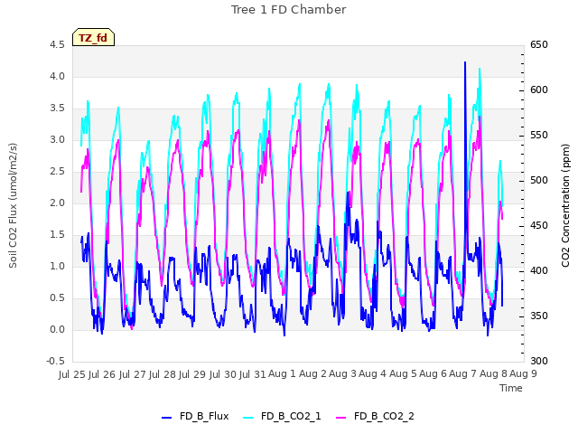 plot of Tree 1 FD Chamber