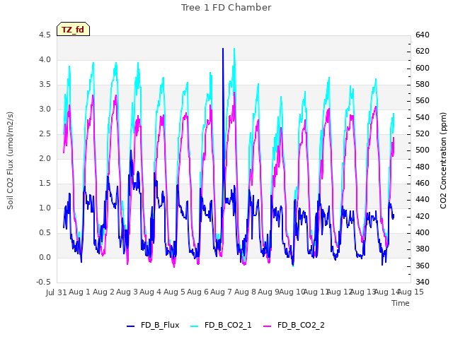 plot of Tree 1 FD Chamber