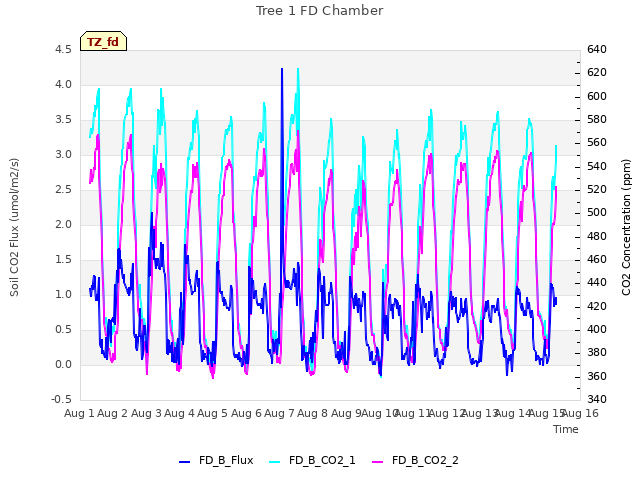 plot of Tree 1 FD Chamber