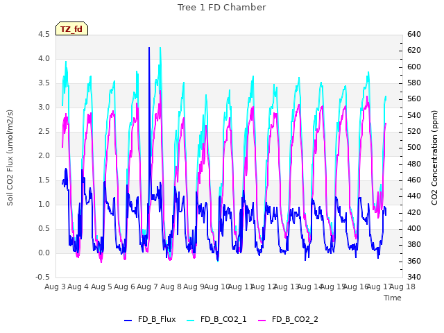 plot of Tree 1 FD Chamber