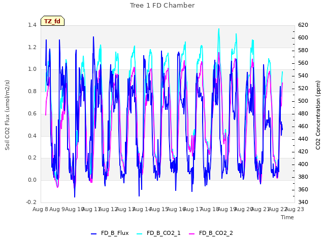 plot of Tree 1 FD Chamber