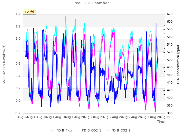 plot of Tree 1 FD Chamber