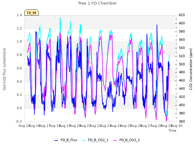 plot of Tree 1 FD Chamber