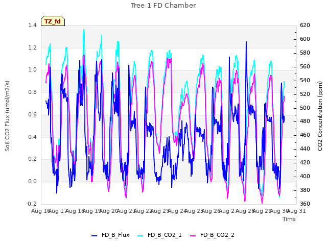 plot of Tree 1 FD Chamber