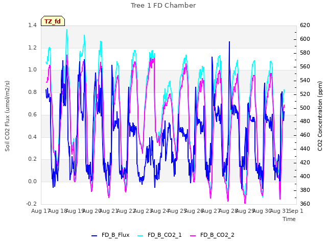 plot of Tree 1 FD Chamber
