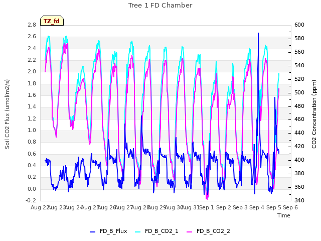 plot of Tree 1 FD Chamber