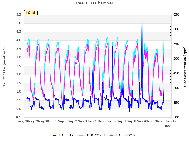 plot of Tree 1 FD Chamber