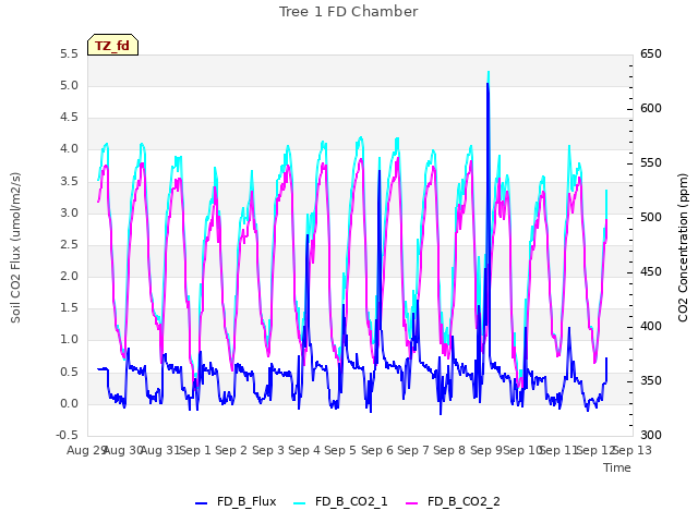 plot of Tree 1 FD Chamber