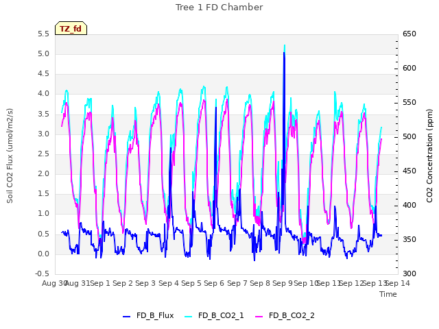 plot of Tree 1 FD Chamber