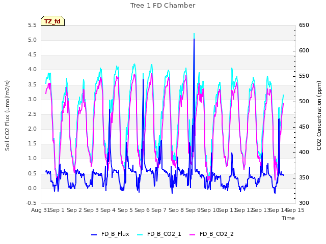 plot of Tree 1 FD Chamber