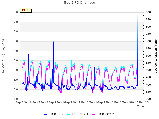 plot of Tree 1 FD Chamber