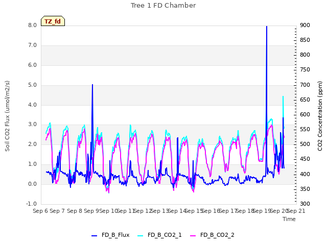 plot of Tree 1 FD Chamber