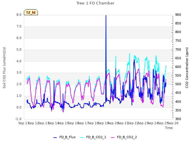 plot of Tree 1 FD Chamber