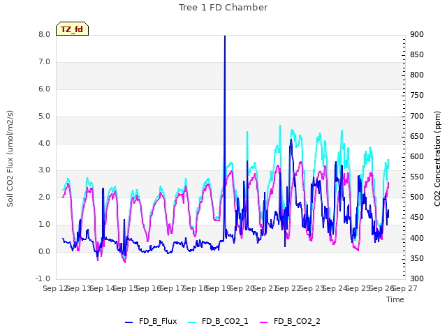 plot of Tree 1 FD Chamber