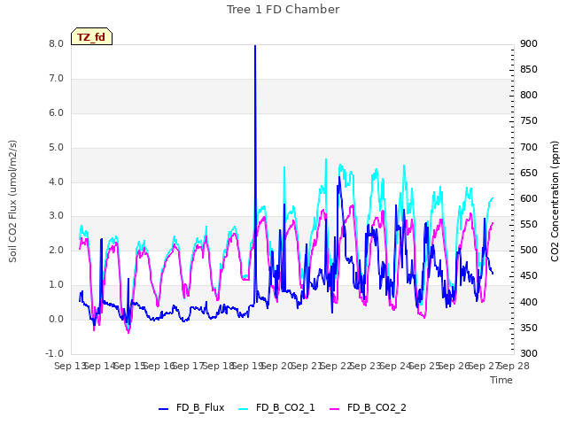 plot of Tree 1 FD Chamber