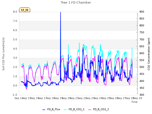 plot of Tree 1 FD Chamber