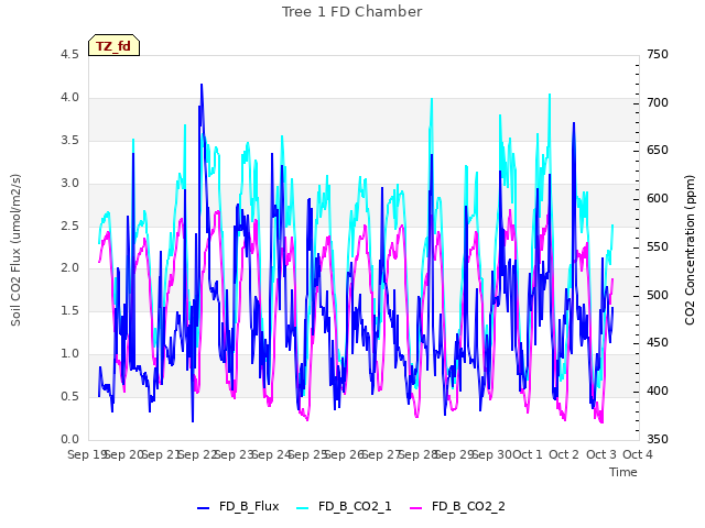 plot of Tree 1 FD Chamber