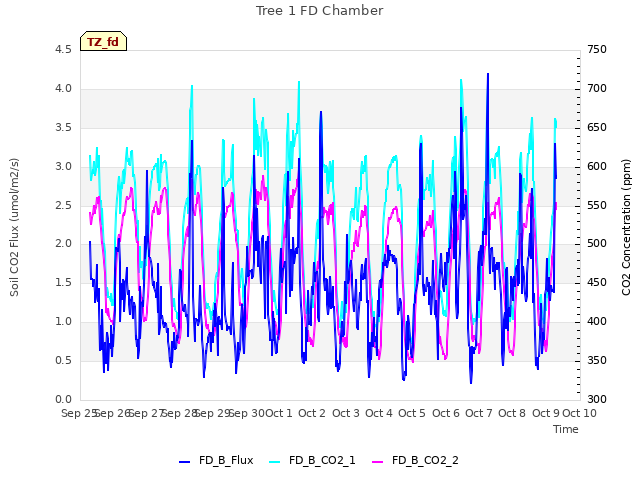 plot of Tree 1 FD Chamber