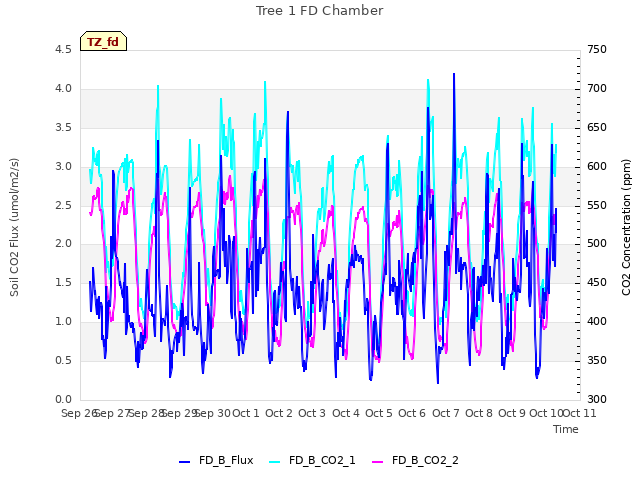 plot of Tree 1 FD Chamber