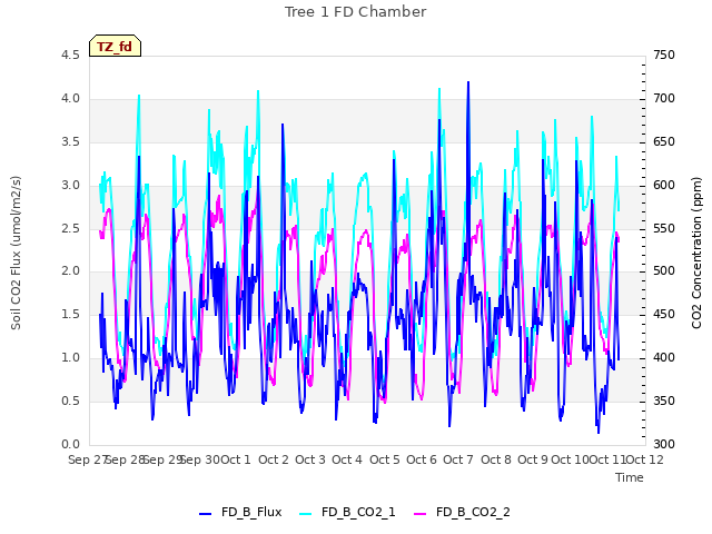 plot of Tree 1 FD Chamber