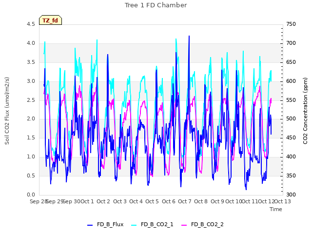 plot of Tree 1 FD Chamber