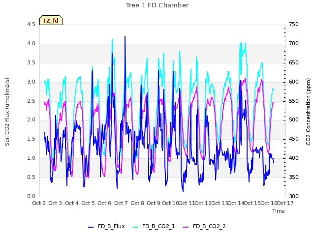 plot of Tree 1 FD Chamber