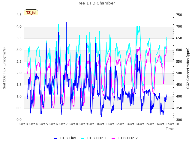 plot of Tree 1 FD Chamber