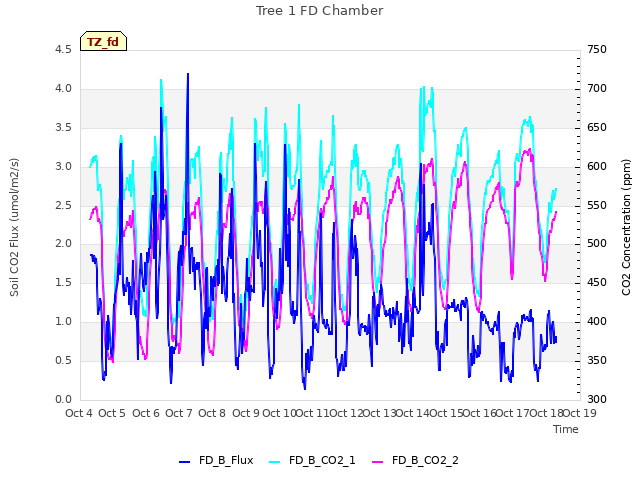 plot of Tree 1 FD Chamber