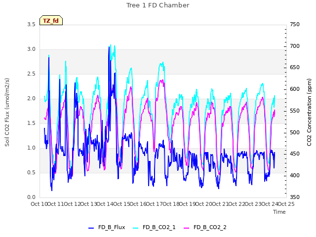 plot of Tree 1 FD Chamber