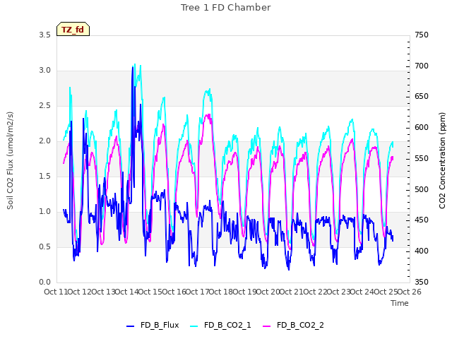 plot of Tree 1 FD Chamber