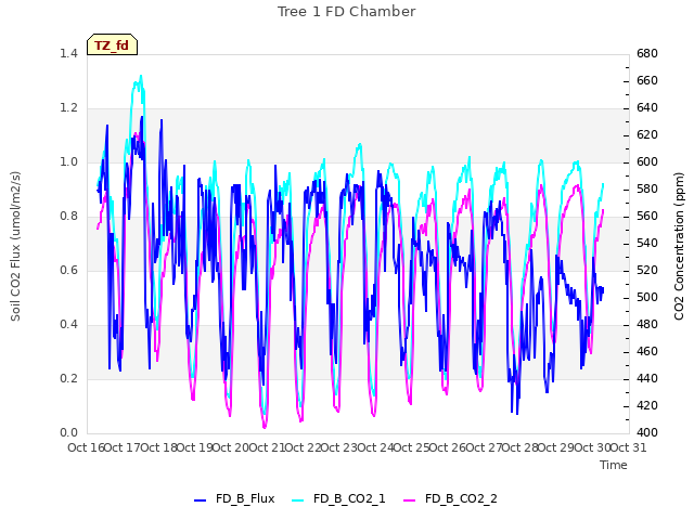 plot of Tree 1 FD Chamber