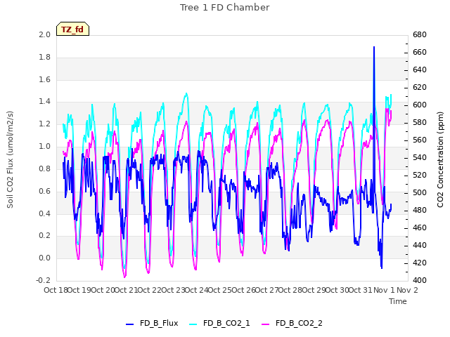 plot of Tree 1 FD Chamber