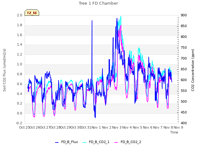 plot of Tree 1 FD Chamber