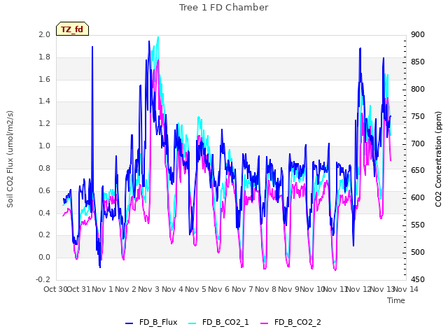 plot of Tree 1 FD Chamber