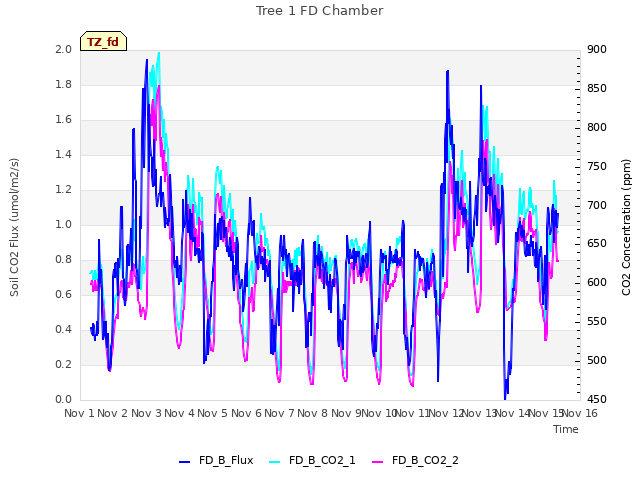 plot of Tree 1 FD Chamber