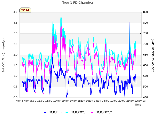plot of Tree 1 FD Chamber