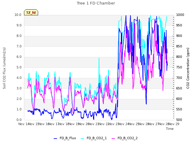 plot of Tree 1 FD Chamber