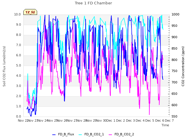 plot of Tree 1 FD Chamber
