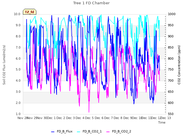 plot of Tree 1 FD Chamber