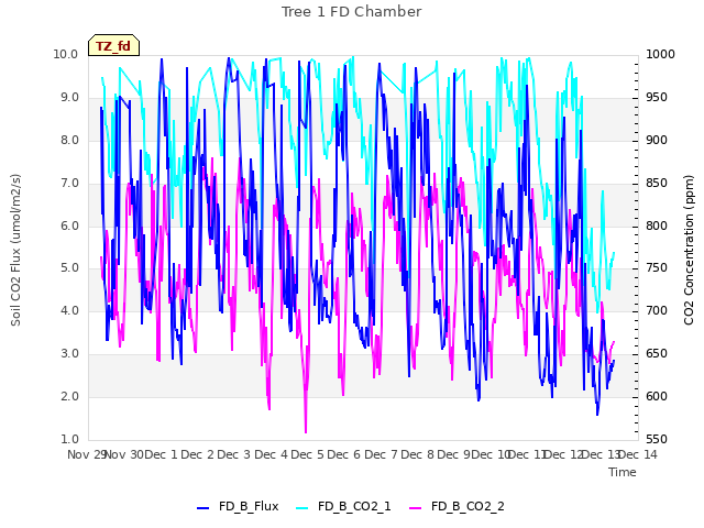 plot of Tree 1 FD Chamber