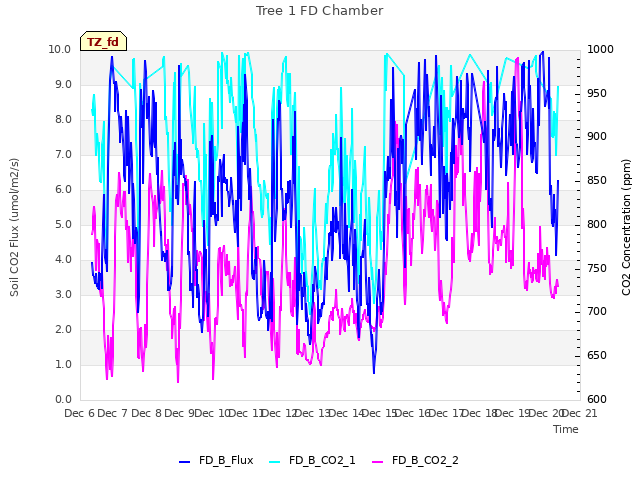 plot of Tree 1 FD Chamber