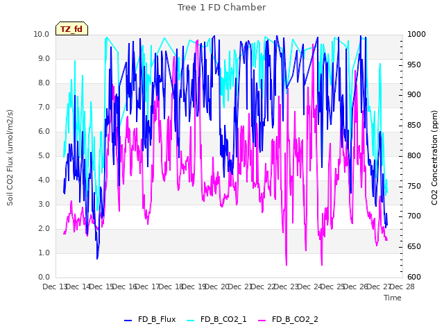 plot of Tree 1 FD Chamber