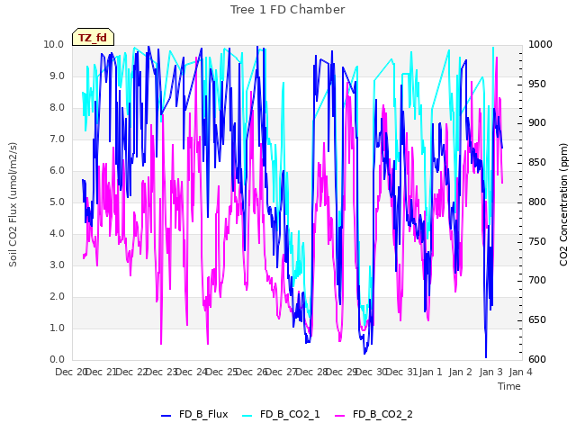 plot of Tree 1 FD Chamber