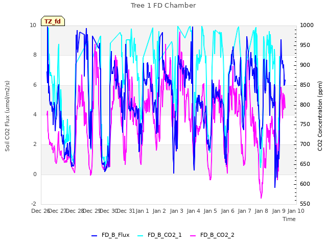 plot of Tree 1 FD Chamber