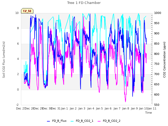plot of Tree 1 FD Chamber