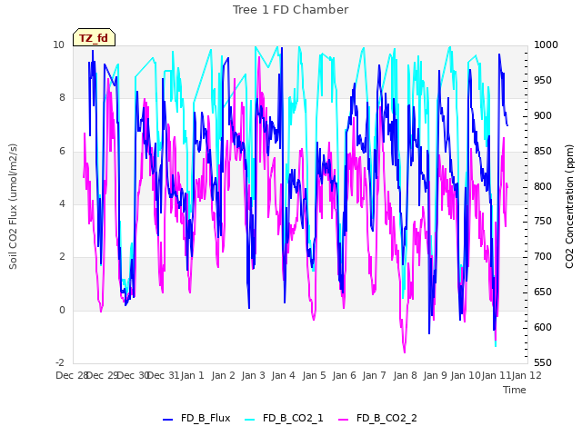 plot of Tree 1 FD Chamber
