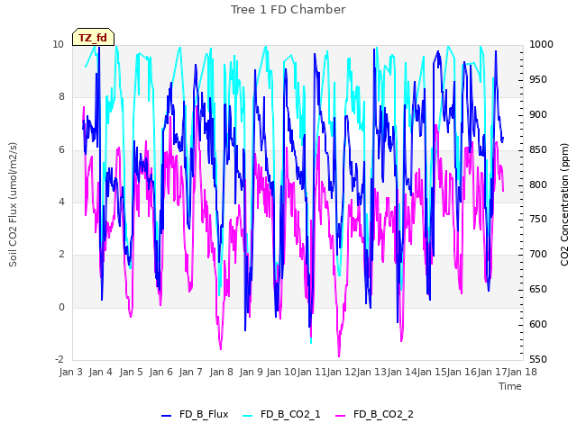 plot of Tree 1 FD Chamber