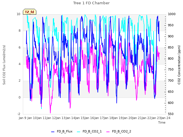 plot of Tree 1 FD Chamber